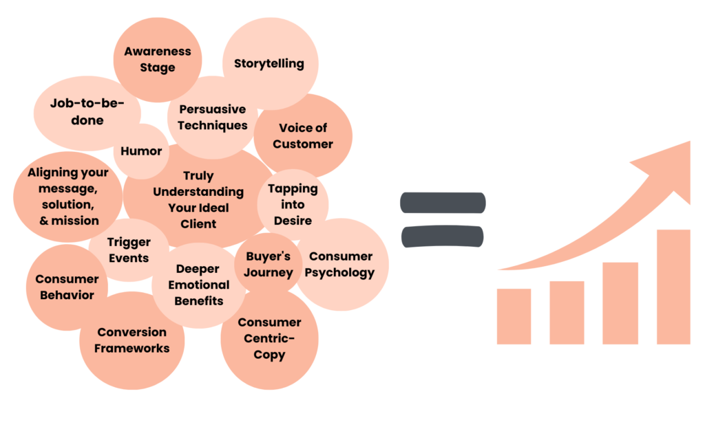 copywriting elements to convert - Brand Strategy Clarity Session