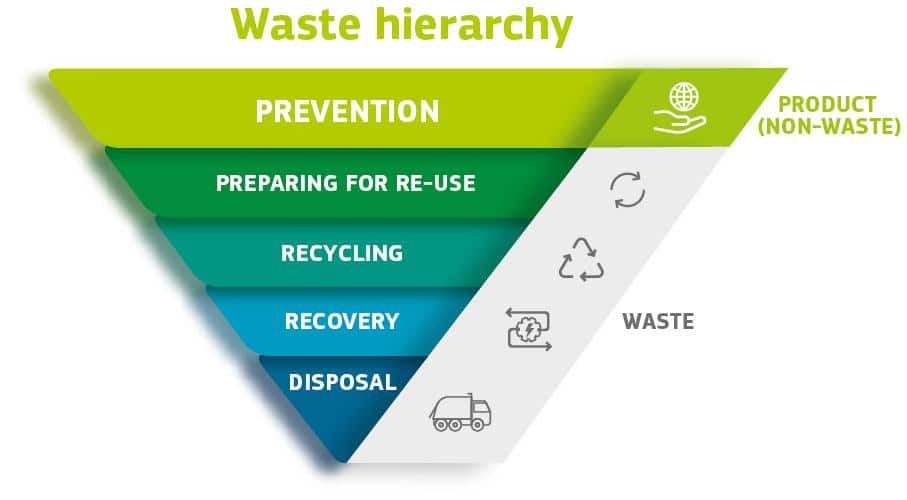 EU Eco-friendly Strategies - waste hierarchy 