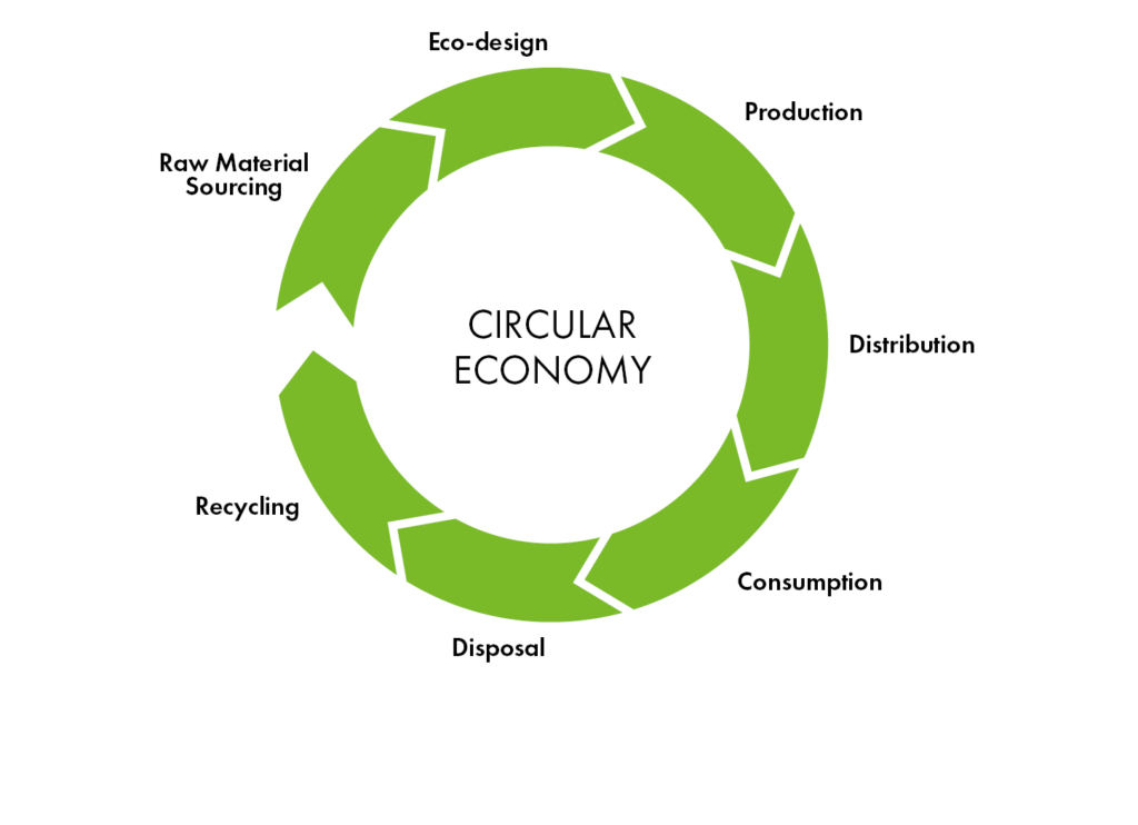 7 EU Eco-friendly Strategies -circular economy 